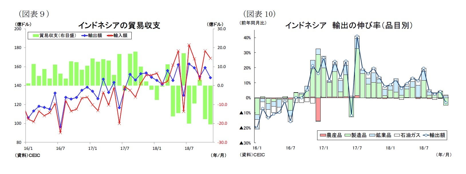(図表9)インドネシアの貿易収支/(図表10)インドネシア輸出の伸び率(品目別)