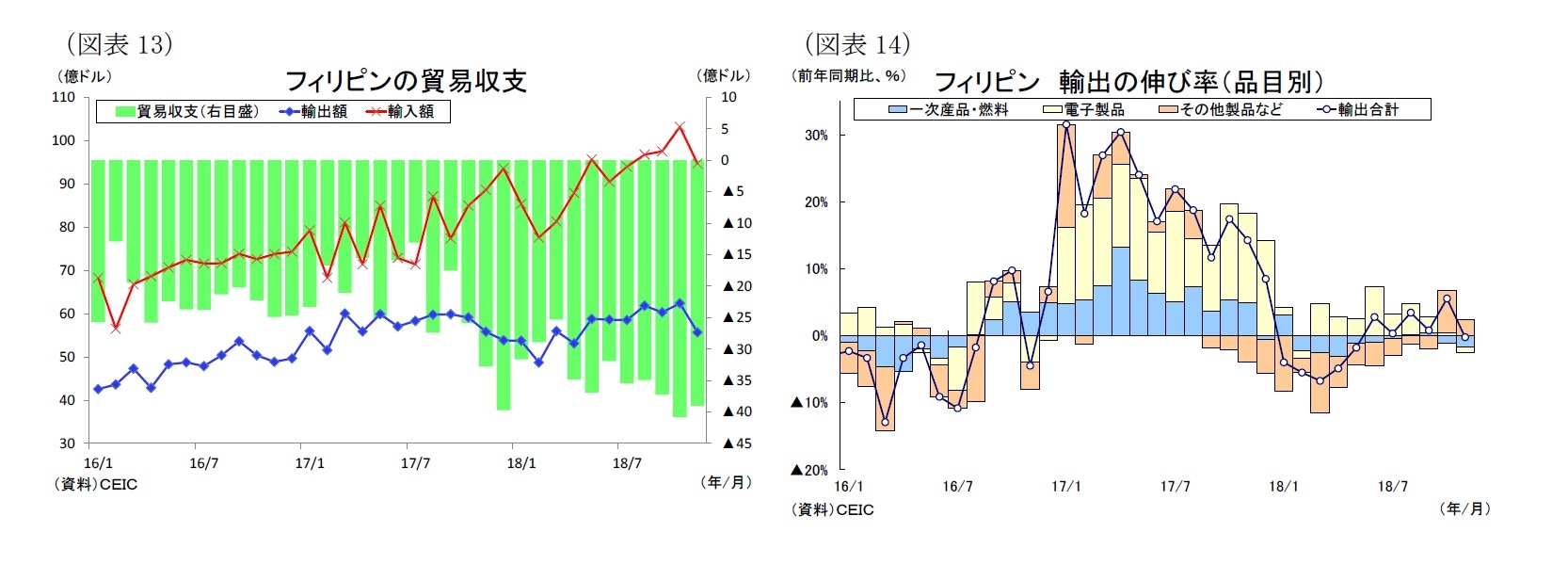 （図表13）フィリピンの貿易収支/（図表14）フィリピン 輸出の伸び率（品目別）