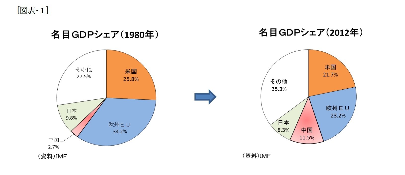 （図表-1）名目GDPシェア（1980年）/名目GDPシェア（2012年）