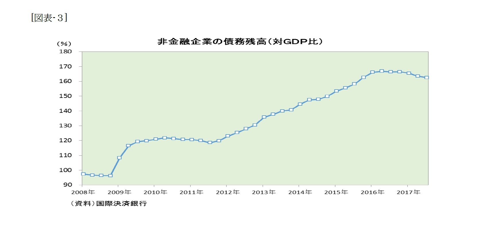 （図表-3）非金融企業の債務残高(対GDP比)