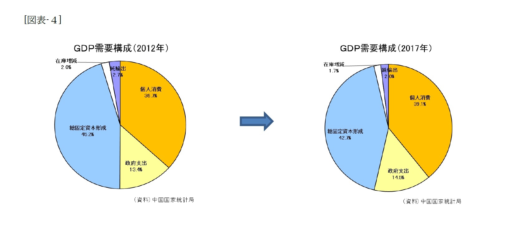 （図表-4）GDP需要構成(2012年)/GDP需要構成(2017年)