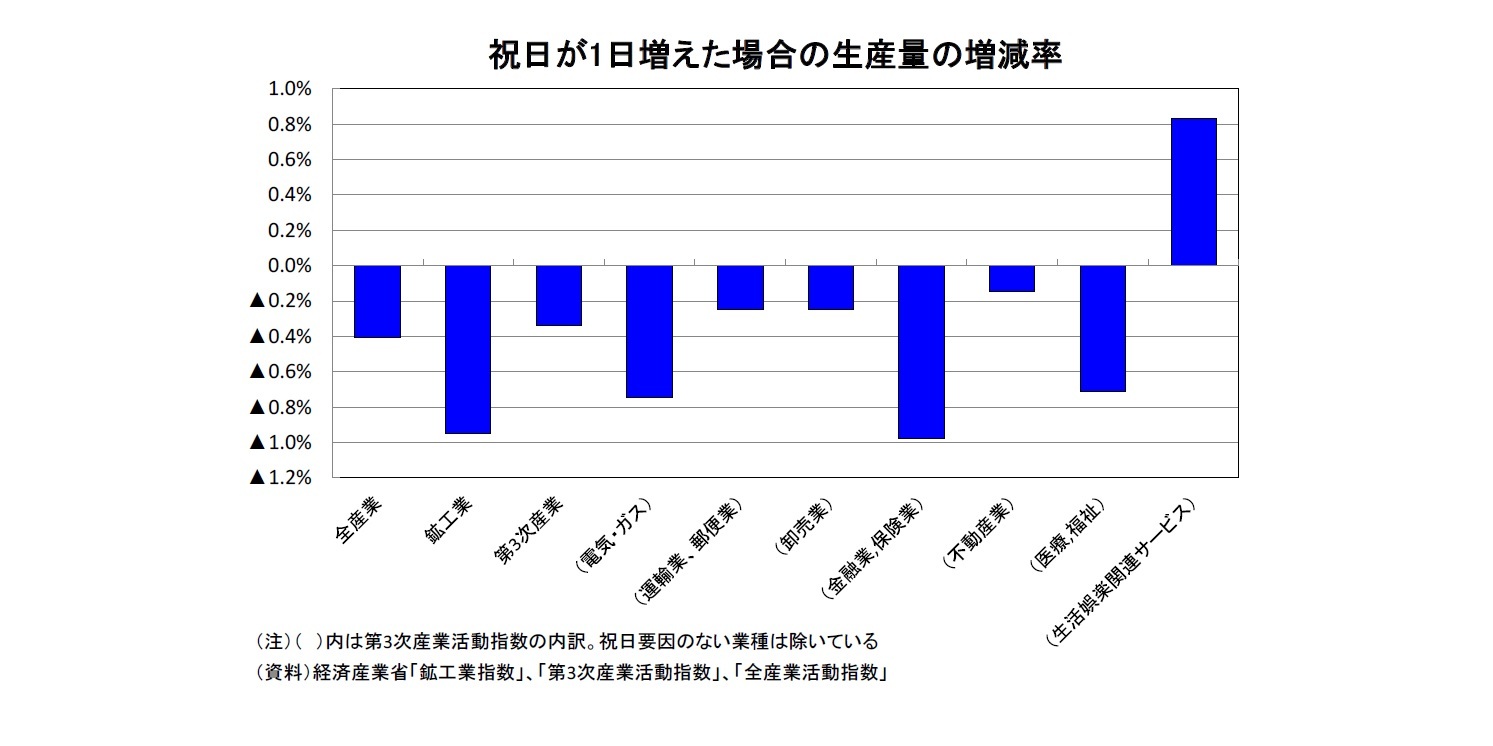 祝日が1日増えた場合の生産量の増減率