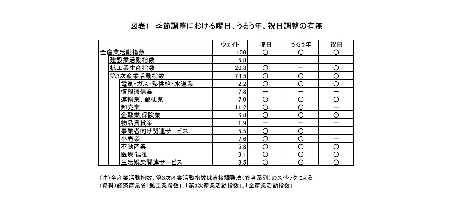 図表1　季節調整における曜日、うるう年、祝日調整の有無