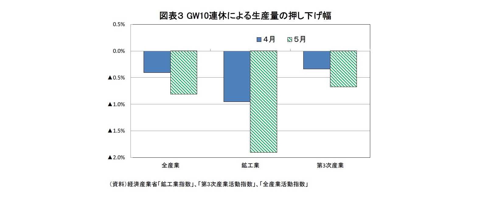 図表３ GW10連休による生産量の押し下げ幅