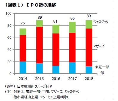 （図表１）ＩＰＯ数の推移