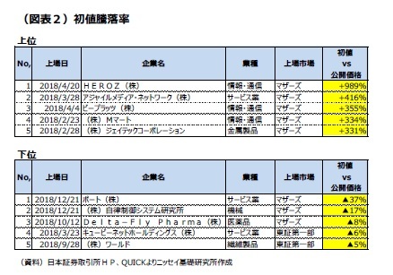 （図表２）初値騰落率