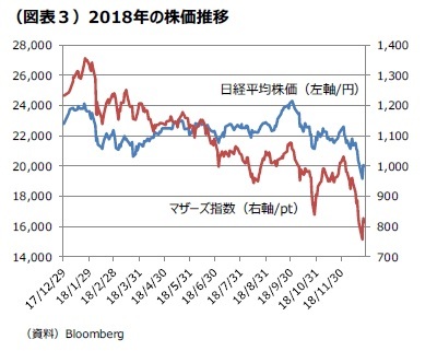 （図表３）2018年の株価推移