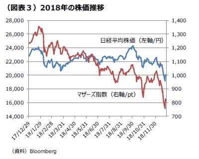 (図表3)2018年の株価推移