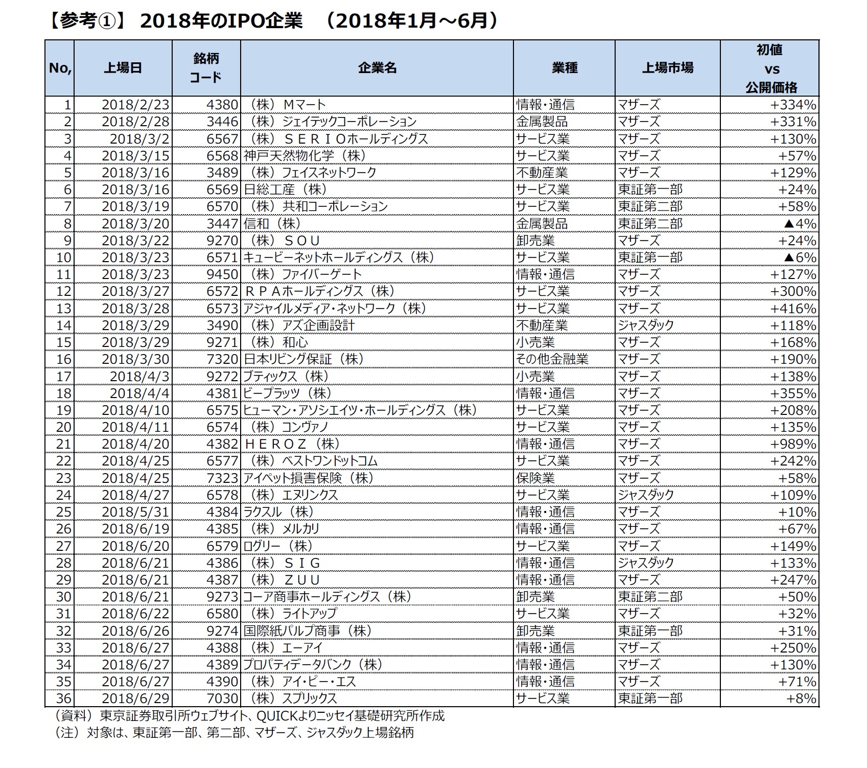 【参考(1)】　2018年のIPO企業　（2018年1月～6月）