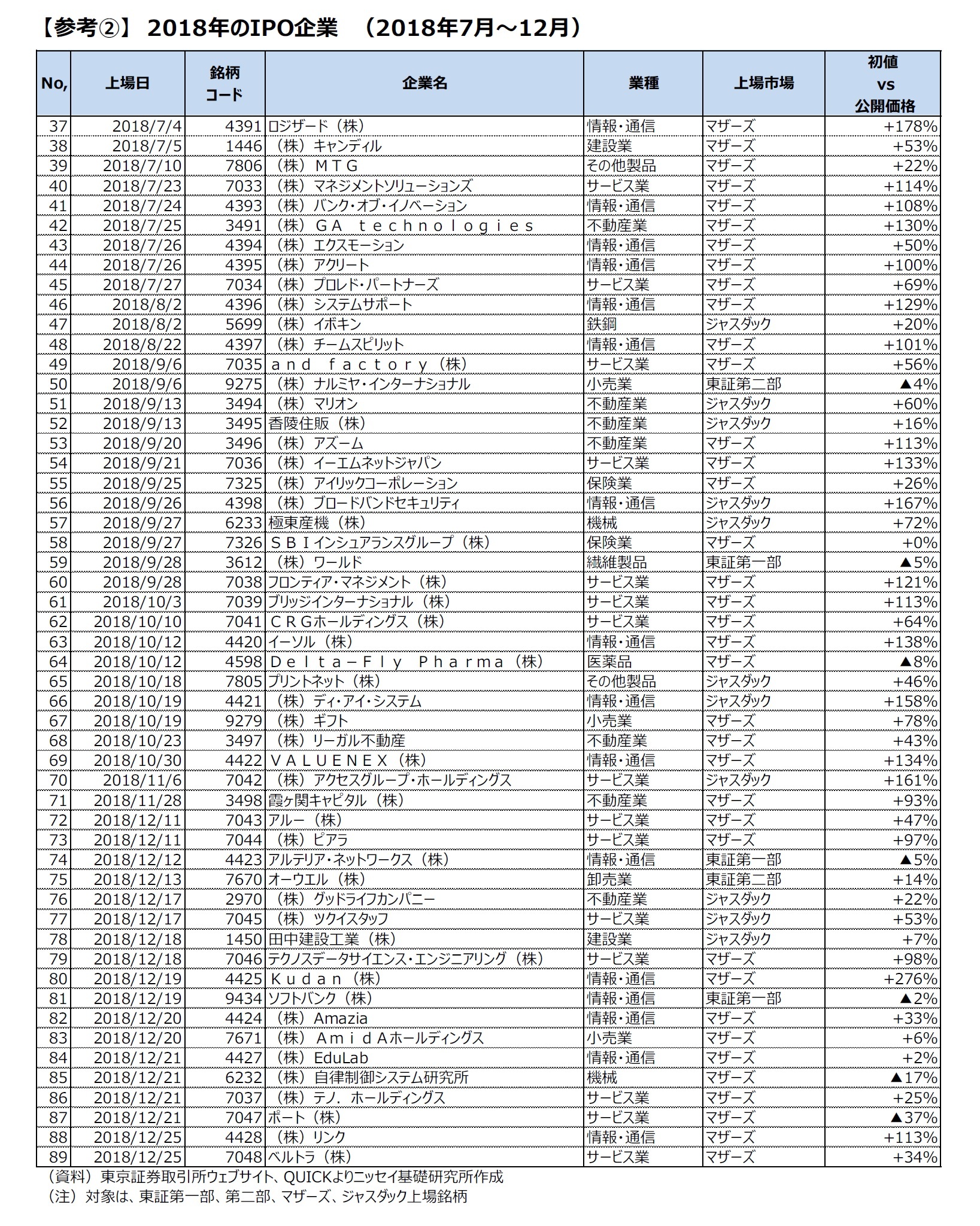 【参考(2)】　2018年のIPO企業　（2018年7月～12月）