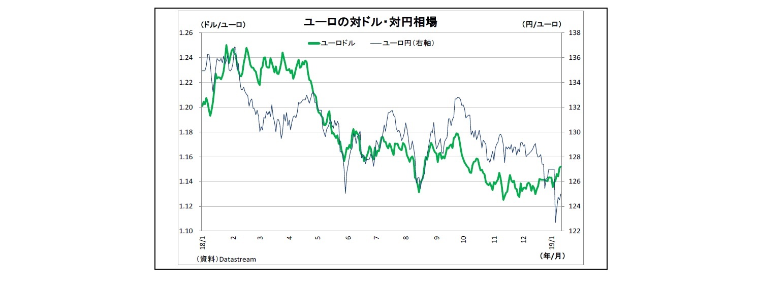 ユーロの対ドル・対円相場