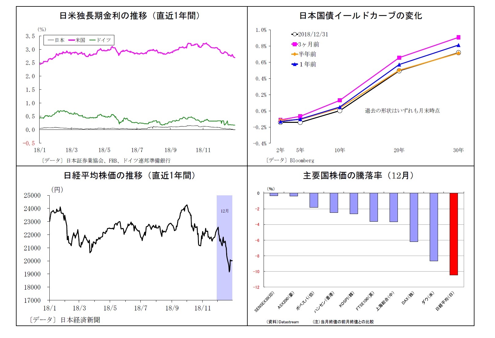 日米独長期金利の推移(直近1年間)/日本国債イールドカーブの変化/日経平均株価の推移(直近1年間)/主要国株価の騰落率(12月)