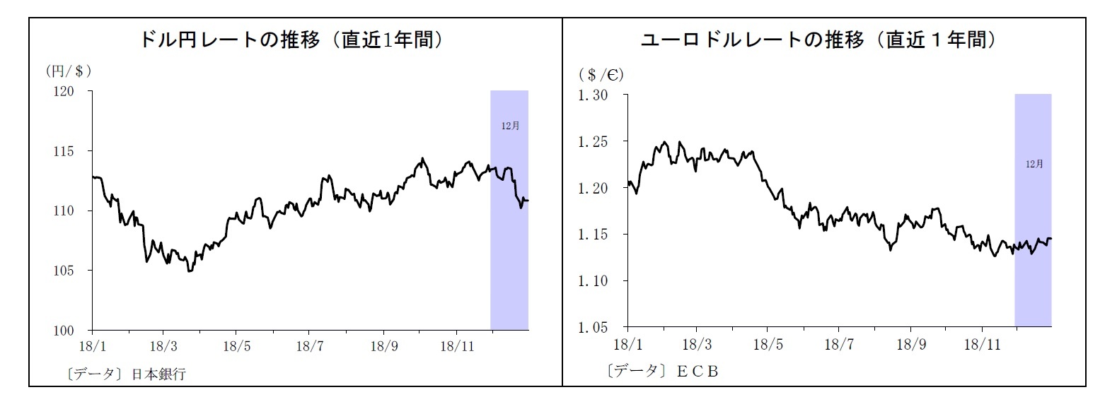 ドル円レートの推移(直近1年間)/ユーロドルレートの推移(直近1年間)