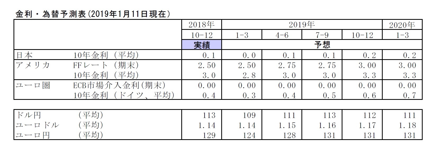 金利・為替予測表(2019年1月11日現在）