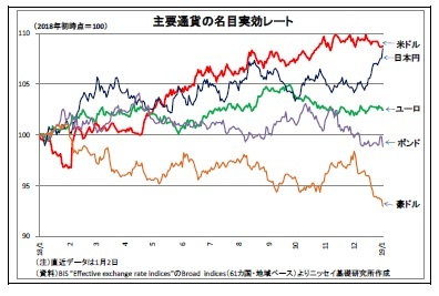 主要通貨の名目実効レート