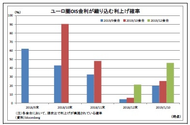 ユーロ圏OIS金利が織り込む利上げ確率