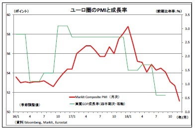 ユーロ圏のPMIと成長率