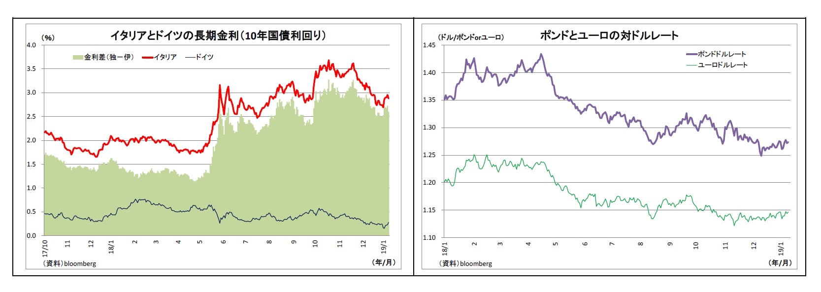 イタリアとドイツの長期金利(10年国債利回り)/ポンドとユーロの対ドルレート