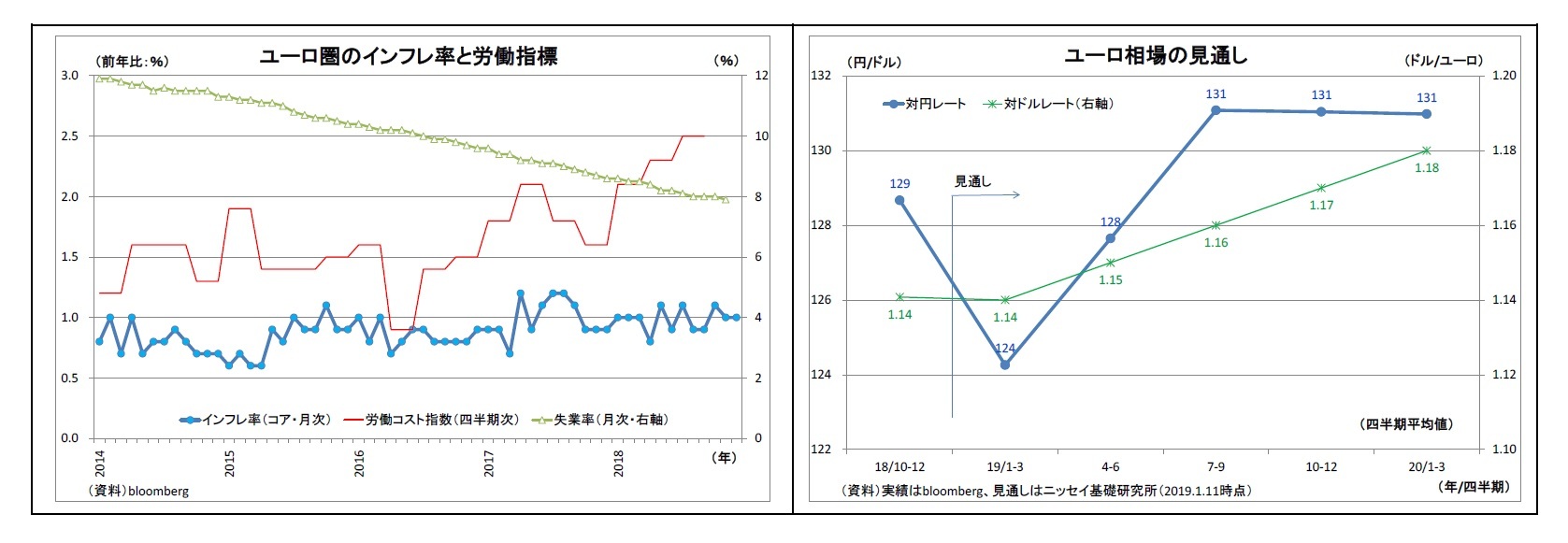 ユーロ圏のインフレ率と労働指標/ユーロ相場の見通し