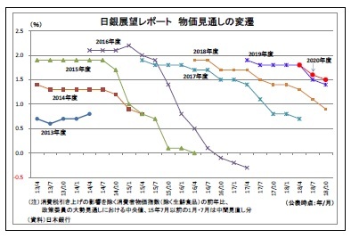 日銀展望レポート物価見通しの変遷