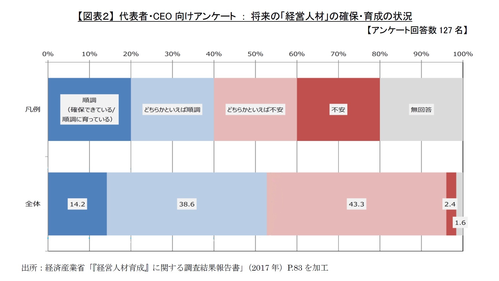【図表２】 代表者・CEO向けアンケート ： 将来の「経営人材」の確保・育成の状況