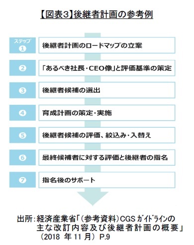 【図表３】後継者計画の参考例