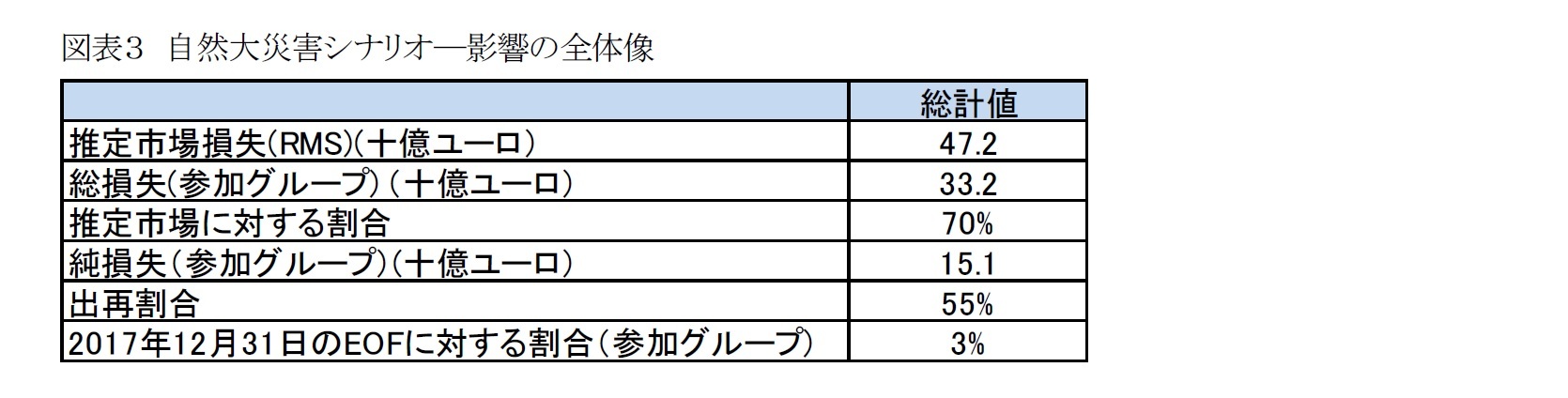 図表３ 自然大災害シナリオ―影響の全体像