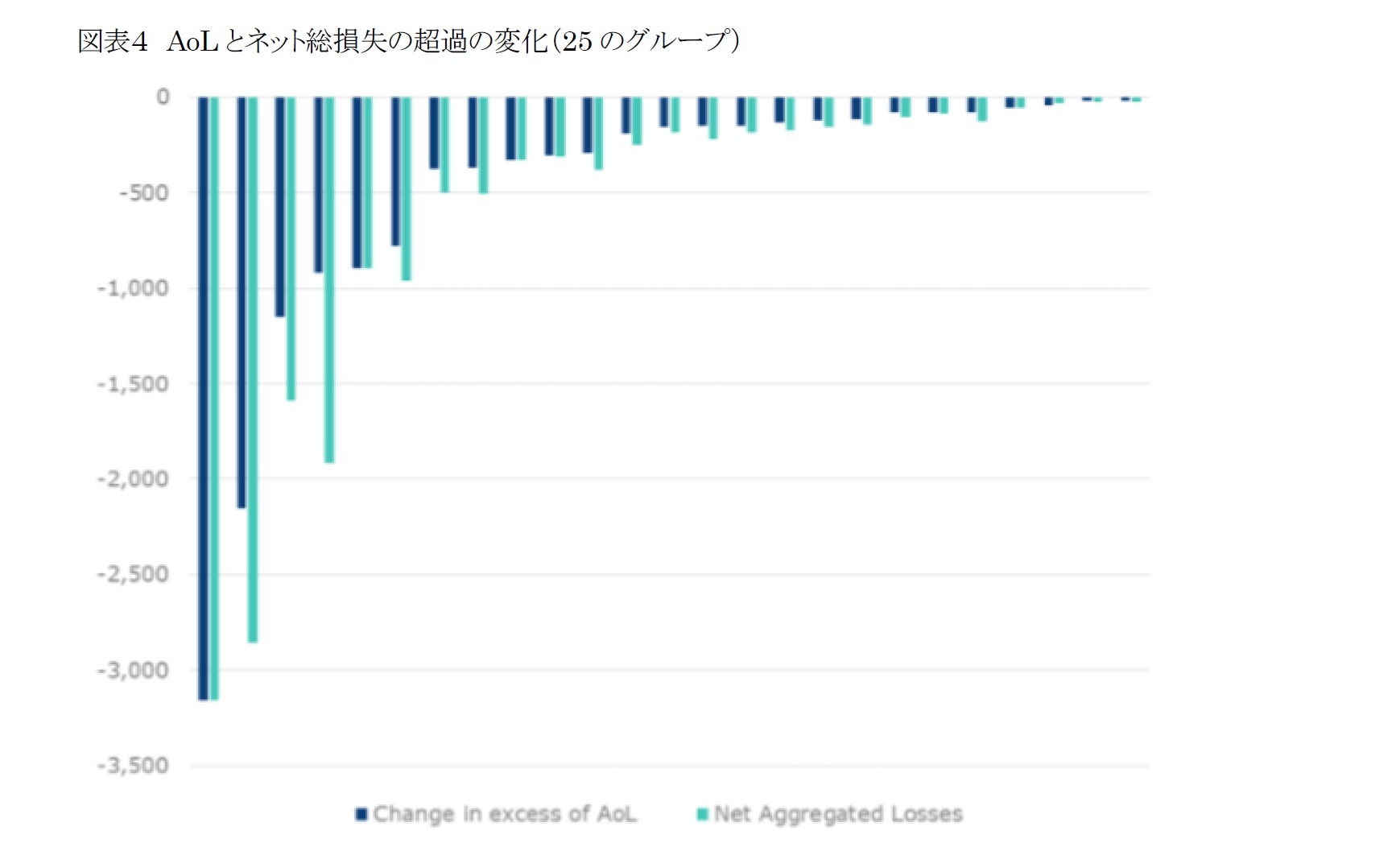 図表４ AoLとネット総損失の超過の変化（25のグループ）