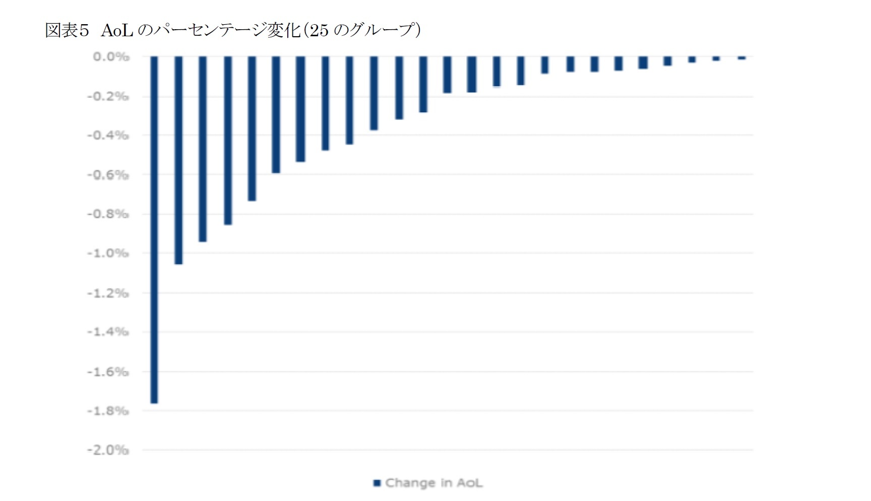 図表５ AoLのパーセンテージ変化（25のグループ）