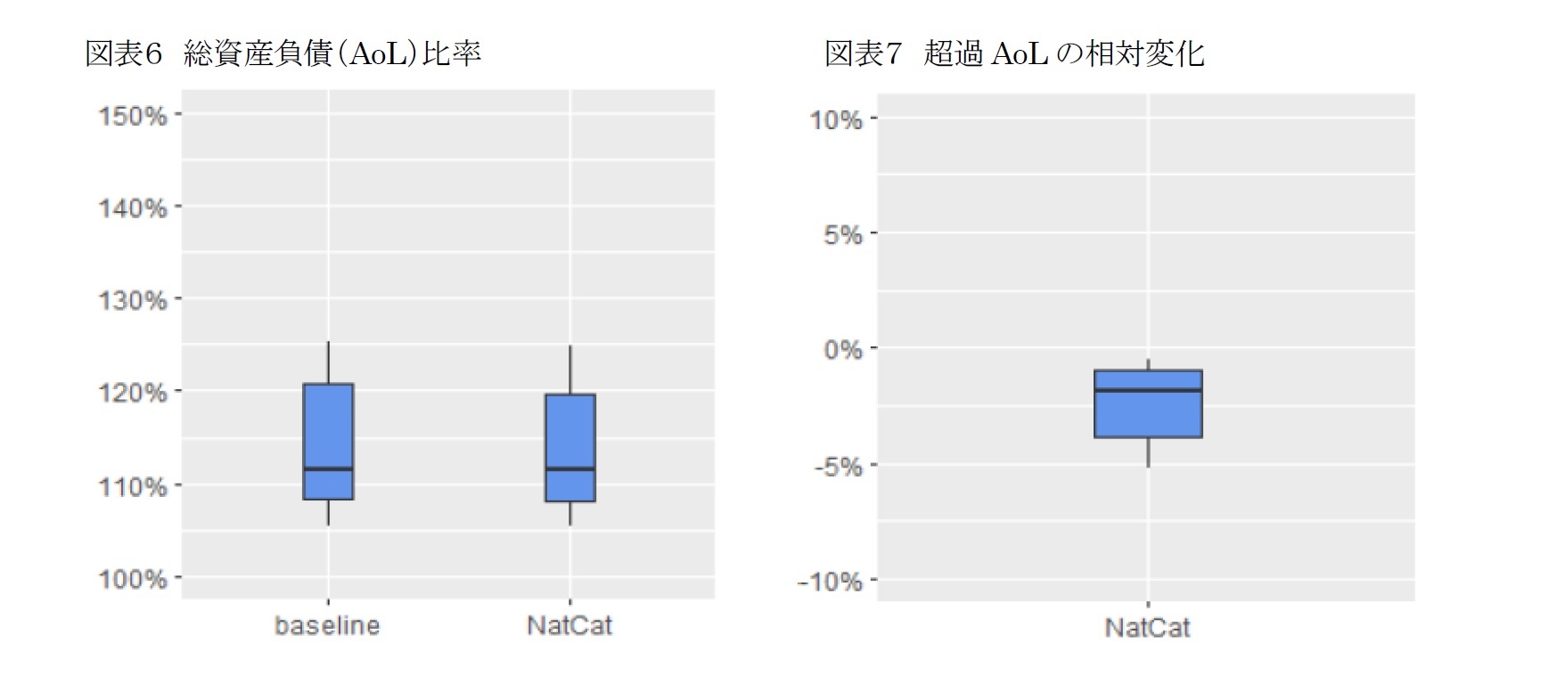 図表６ 総資産負債（AoL）比率/図表７ 超過AoLの相対変化