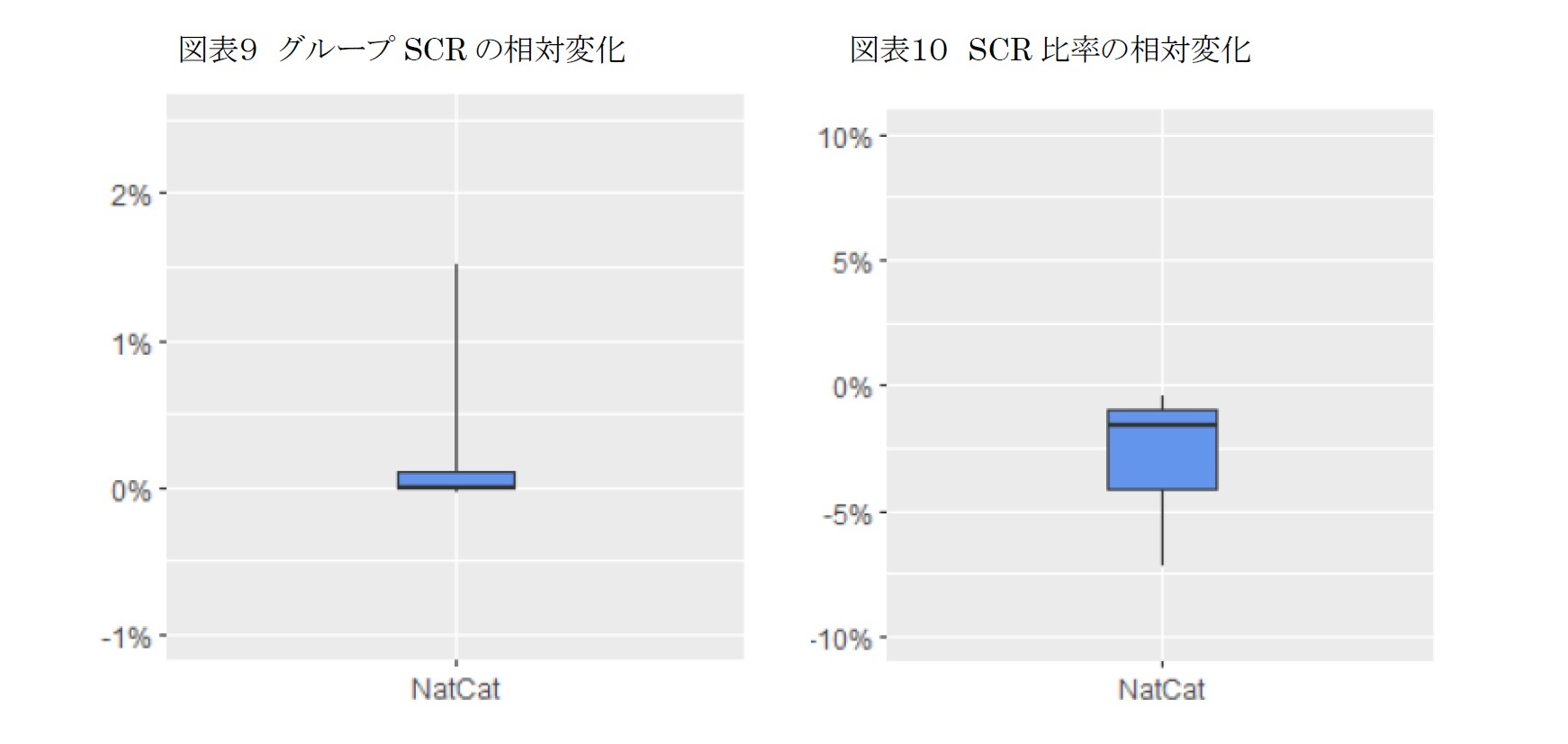 図表９ グループSCRの相対変化/図表１０ SCR比率の相対変化