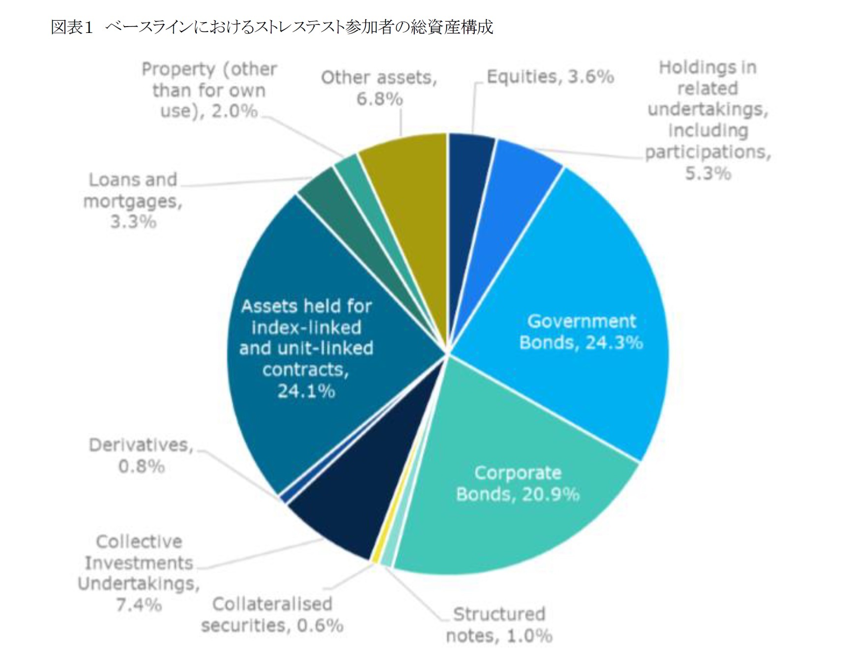 図表１ ベースラインにおけるストレステスト参加者の総資産構成