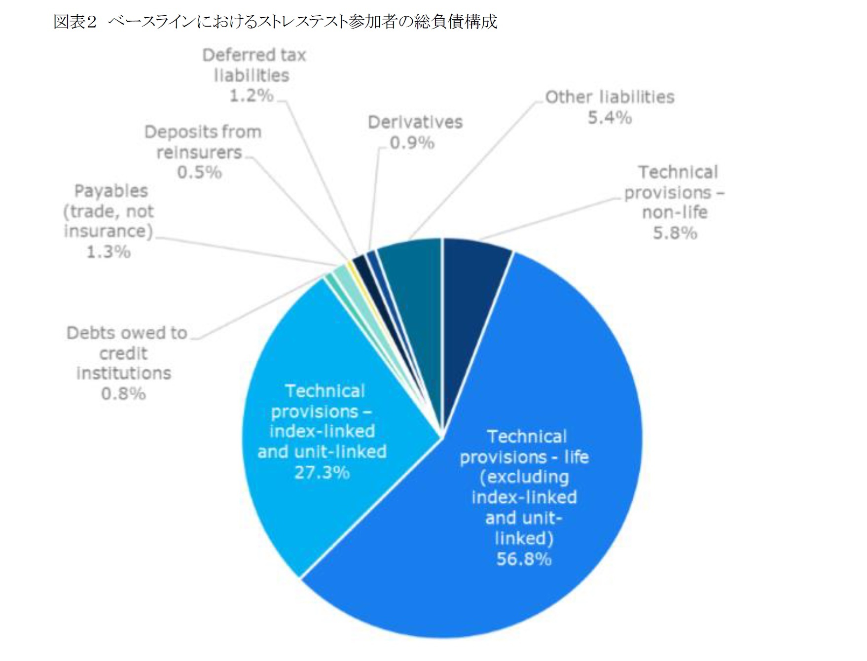 図表２ ベースラインにおけるストレステスト参加者の総負債構成