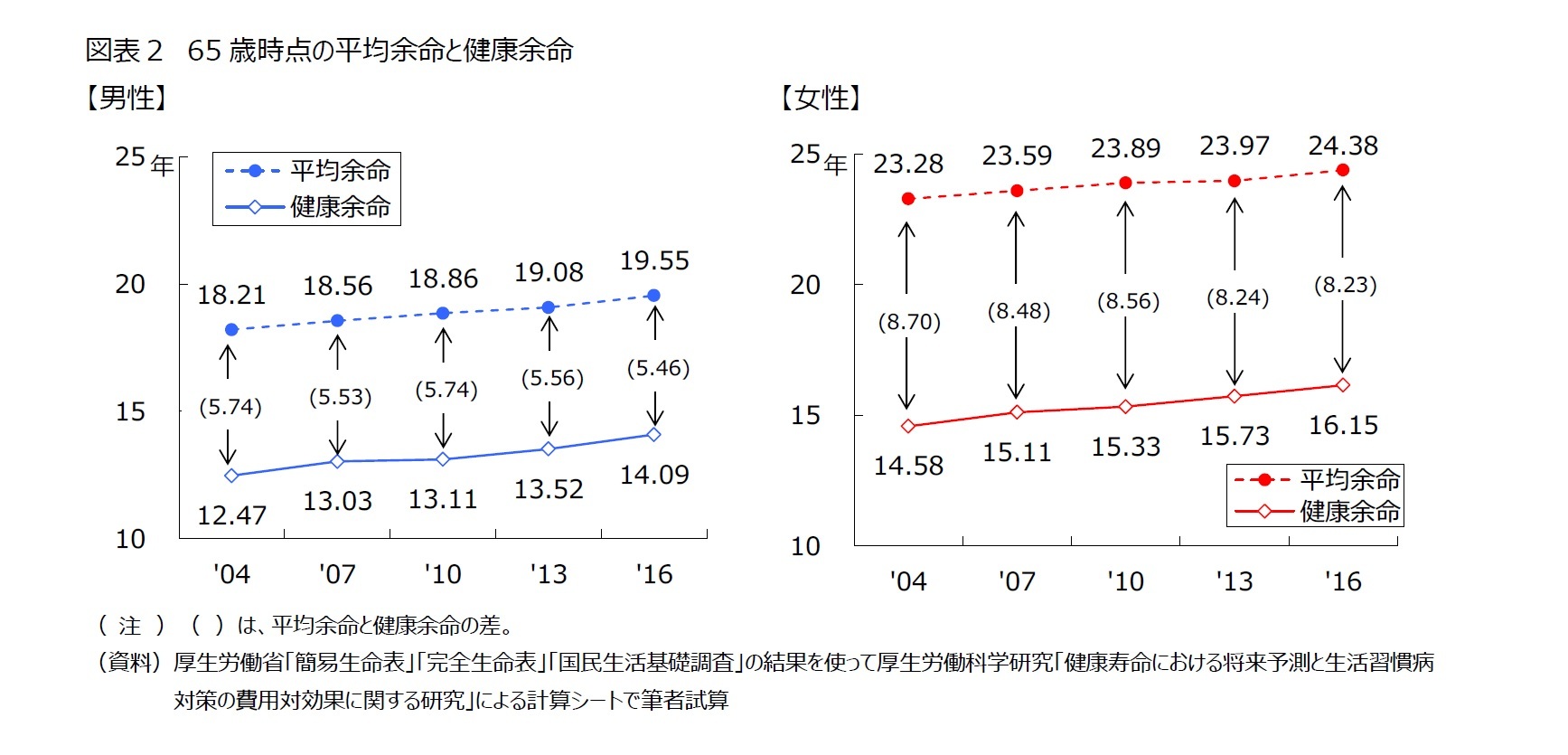 図表２　65歳時点の平均余命と健康余命