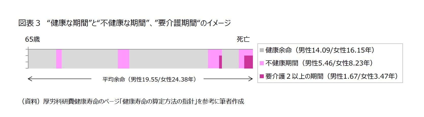 図表３　“健康な期間”と“不健康な期間”、”要介護期間“のイメージ