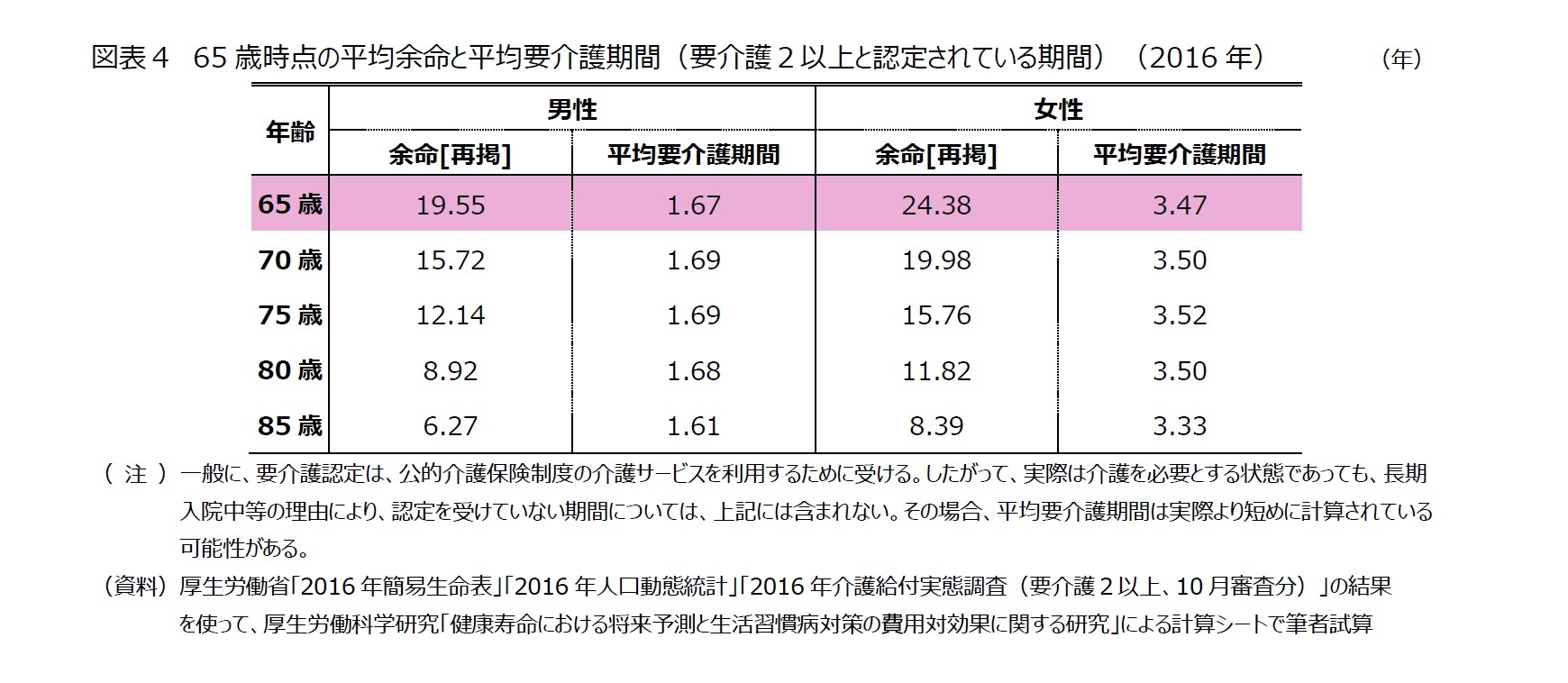 図表４　65歳時点の平均余命と平均要介護期間（要介護２以上と認定されている期間）（2016年）