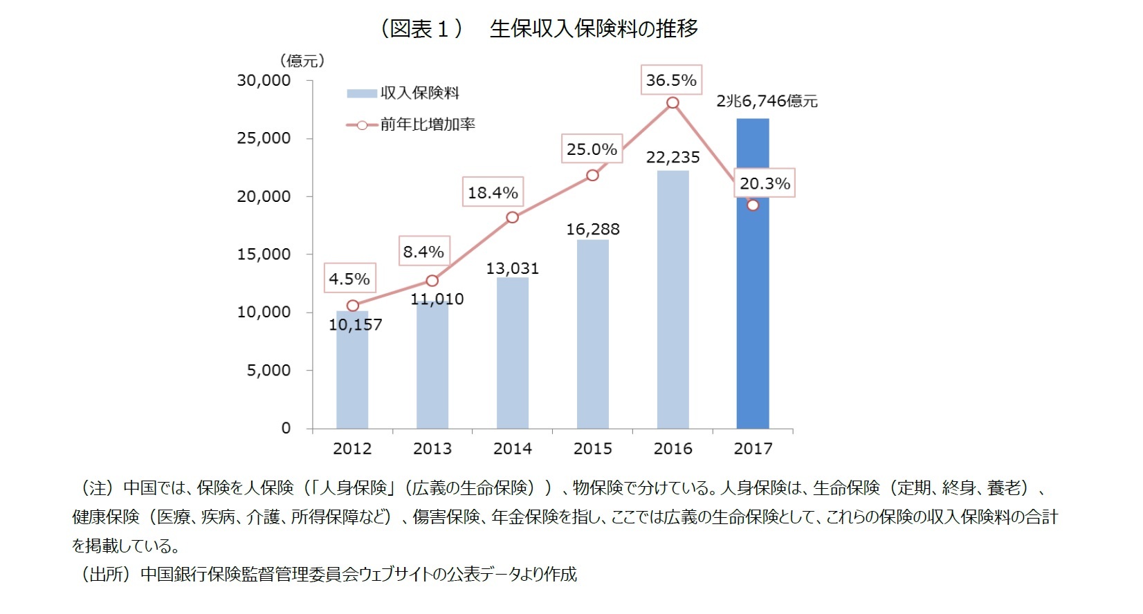 （図表１）　生保収入保険料の推移