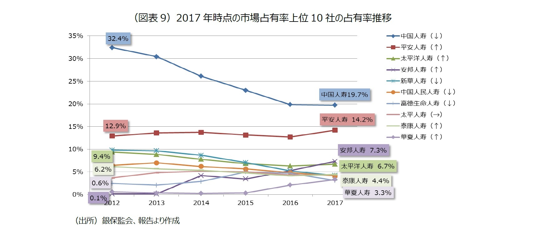 （図表9）2017 年時点の市場占有率上位10 社の占有率推移