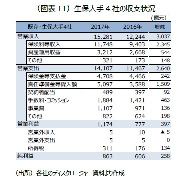 （図表11）生保大手4 社の収支状況