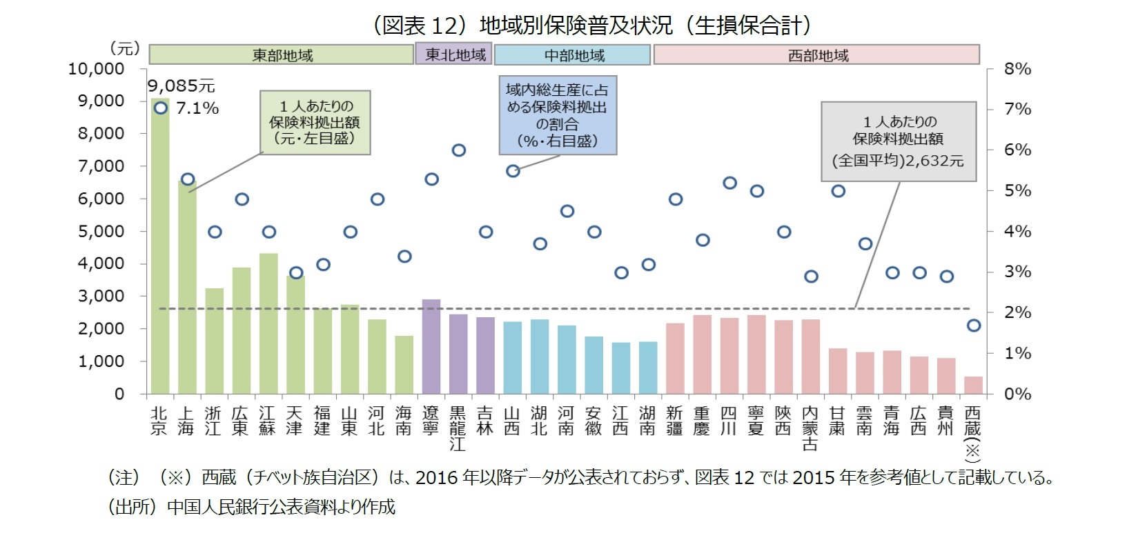 （図表12）地域別保険普及状況（生損保合計）