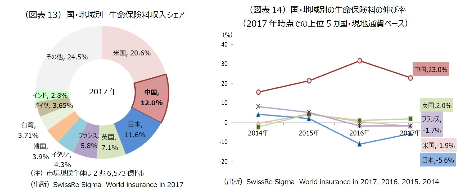 （図表13）国・地域別 生命保険料収入シェア/（図表14）国・地域別の生命保険料の伸び率（2017 年時点での上位5 カ国・現地通貨ベース）