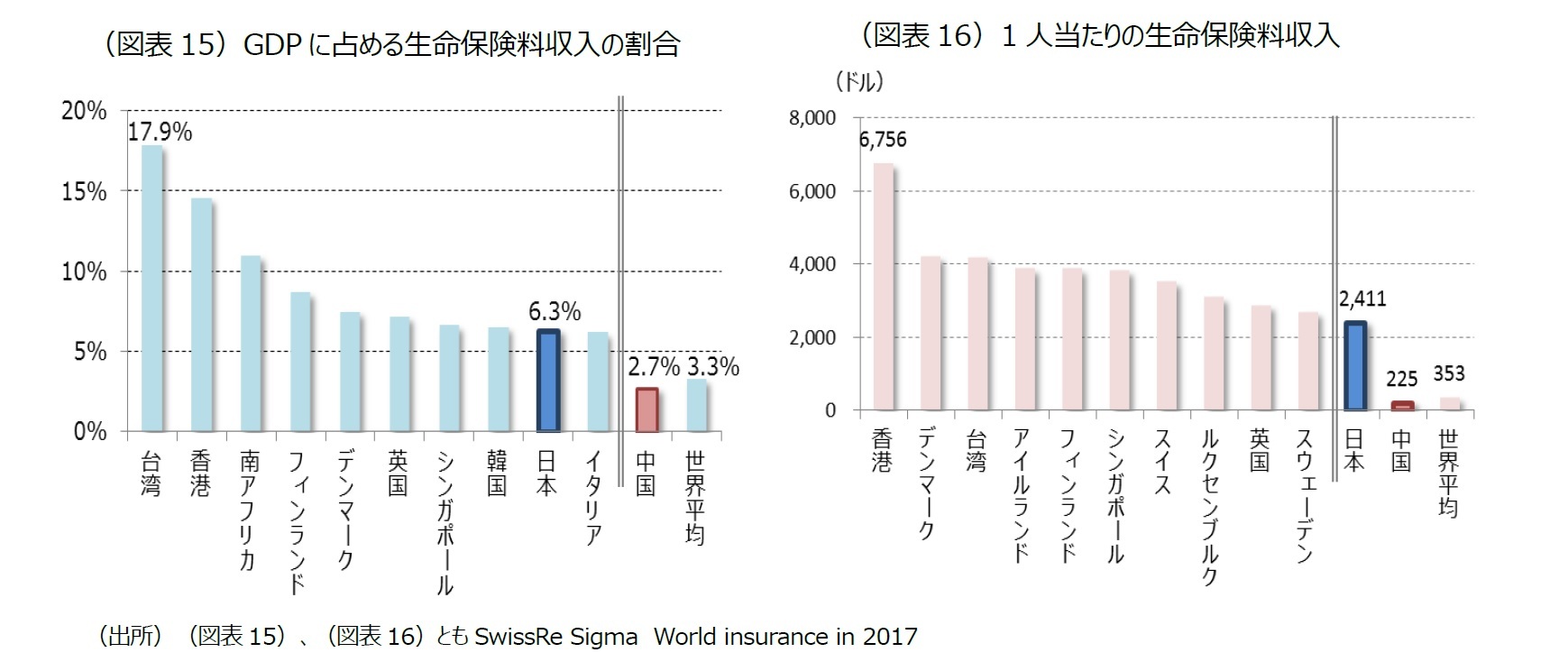 （図表15）GDP に占める生命保険料収入の割合/（図表16）1 人当たりの生命保険料収入