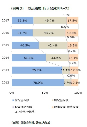 （図表2） 商品構成〔収入保険料ベース〕