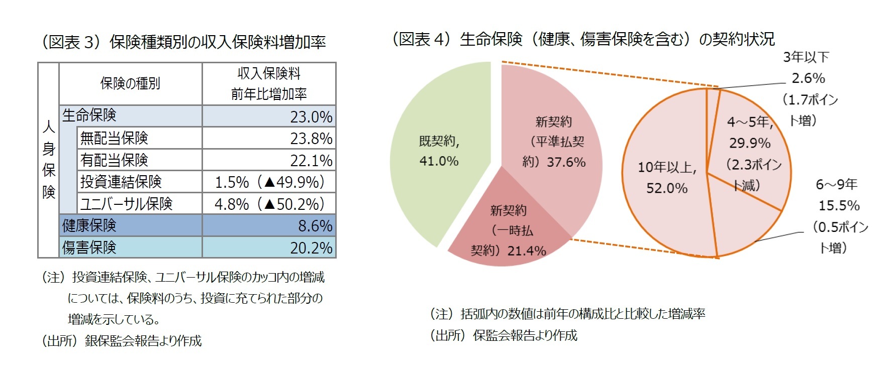 （図表3）保険種類別の収入保険料増加率/（図表4）生命保険（健康、傷害保険を含む）の契約状況