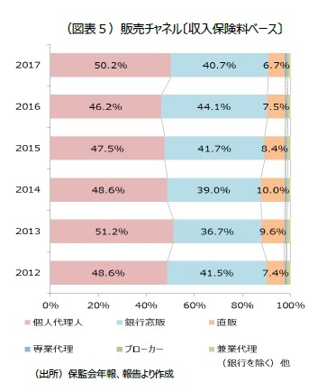 （図表５）販売チャネル〔収入保険料ベース〕