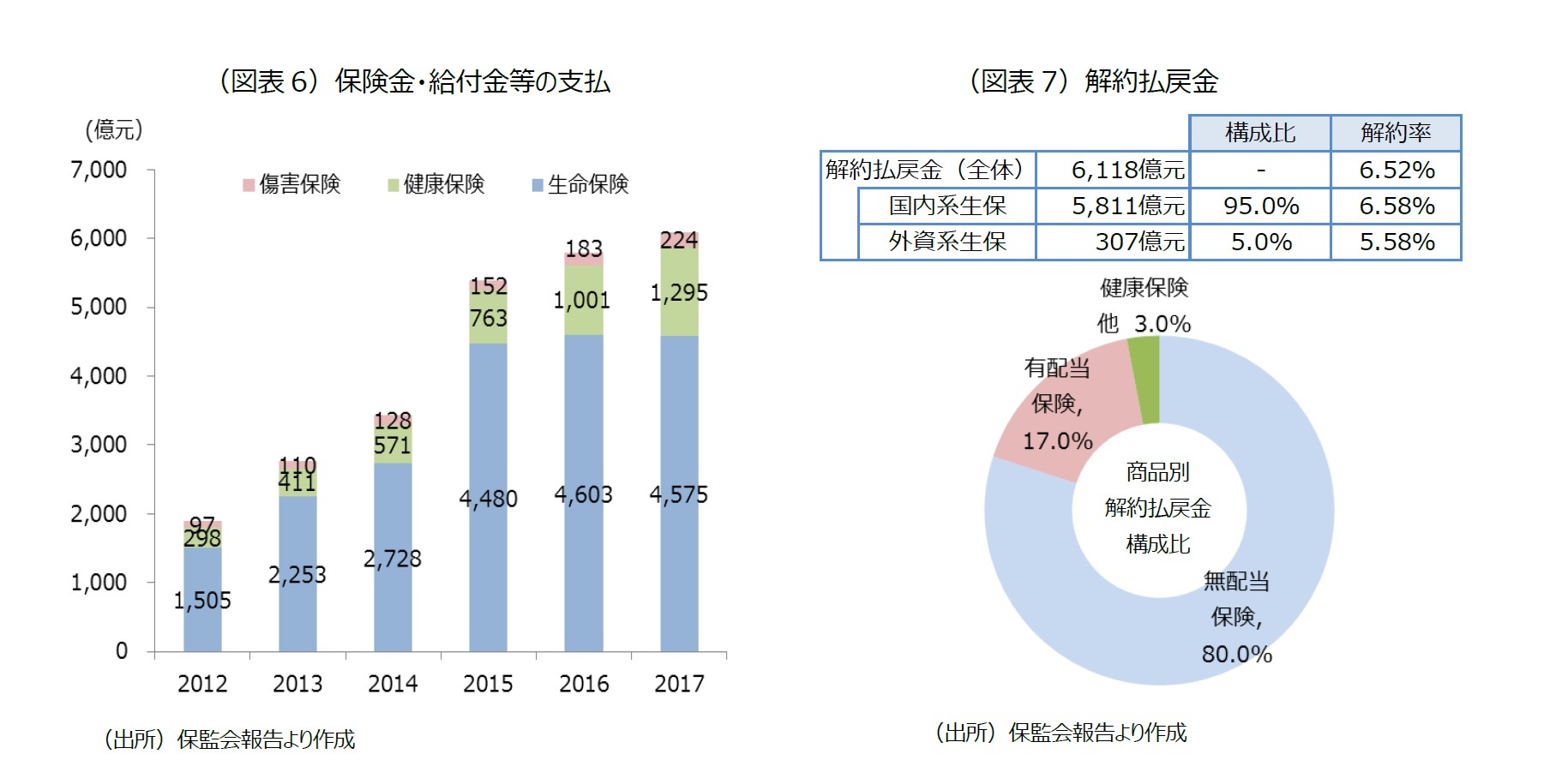 （図表6）保険金・給付金等の支払/（図表7）解約払戻金