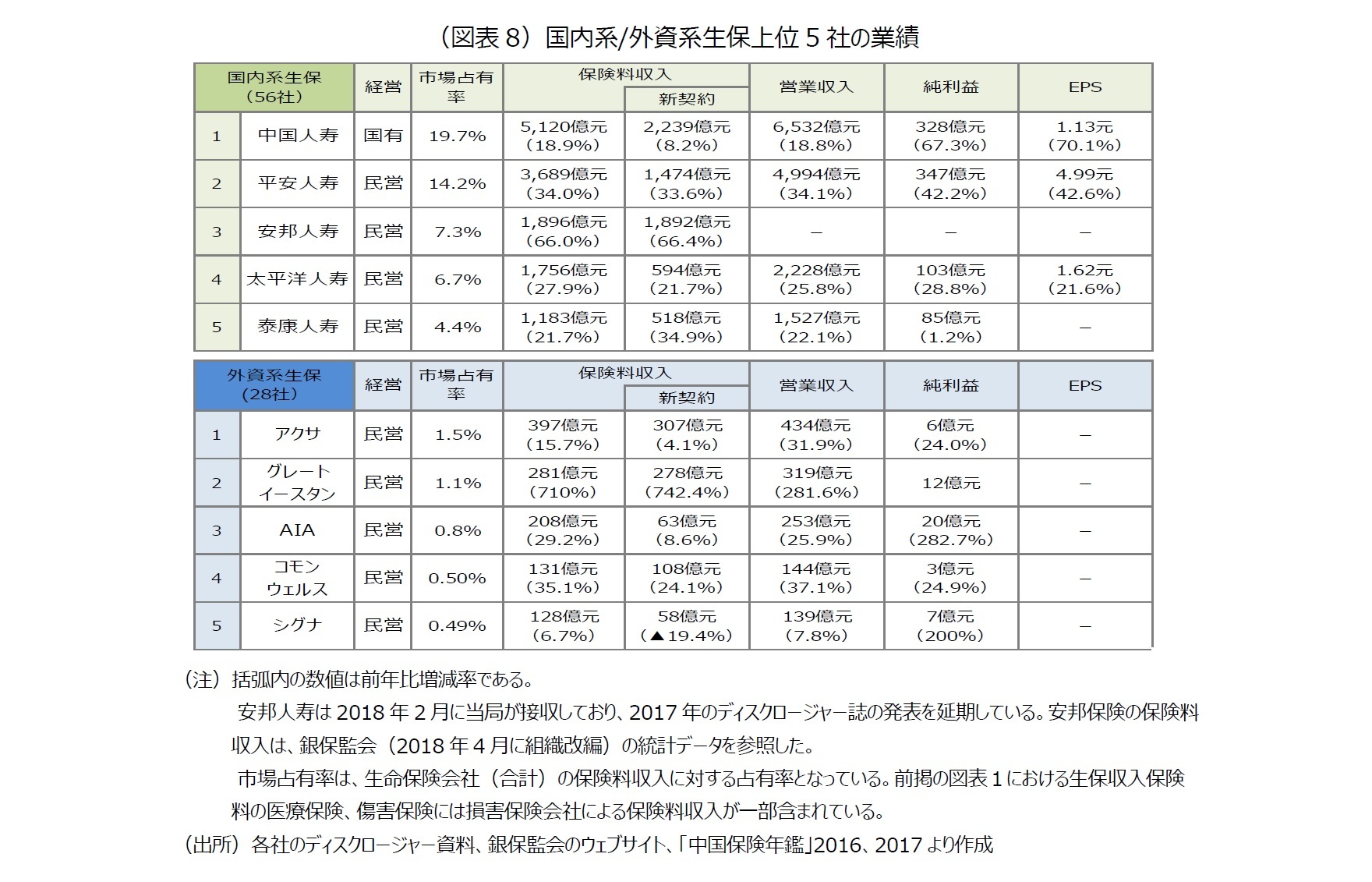 （図表8）国内系/外資系生保上位5 社の業績