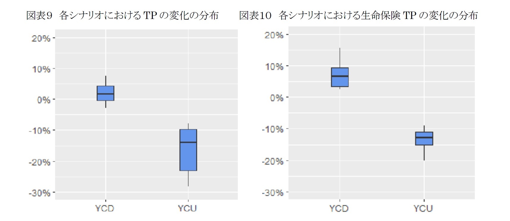 図表9 各シナリオにおけるTPの変化の分布/図表10 各シナリオにおける生命保険TPの変化の分布