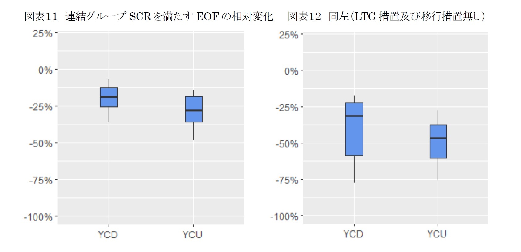 図表11 連結グループSCRを満たすEOFの相対変化/図表12 同左(LTG措置及び移行措置無し)