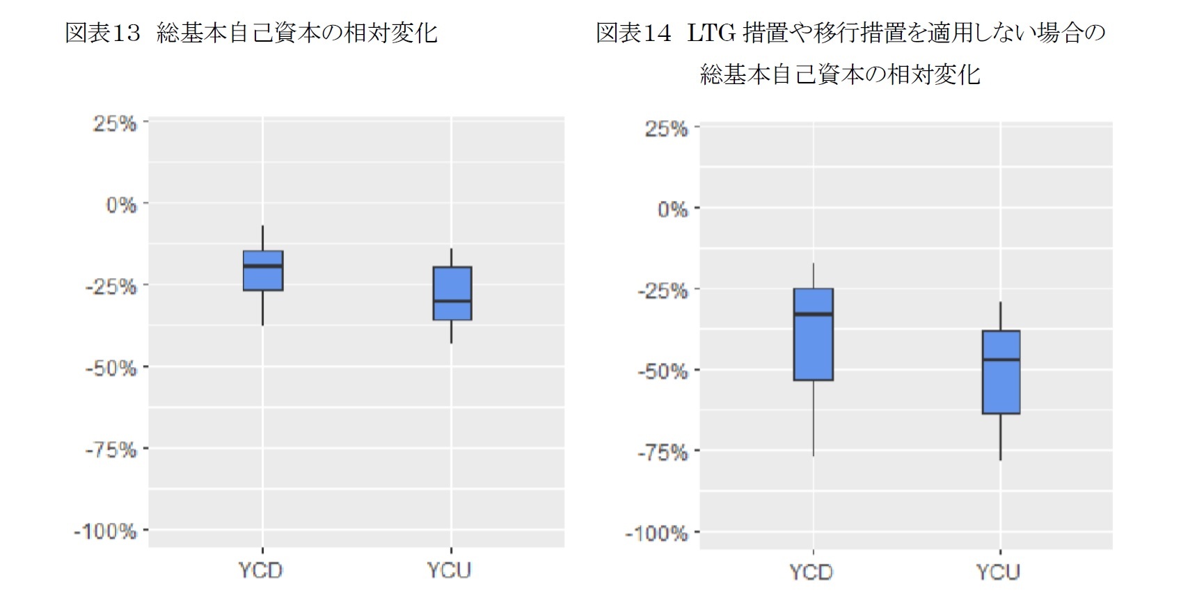 図表13 総基本自己資本の相対変化/図表14 LTG措置や移行措置を適用しない場合の総基本自己資本の相対変化
